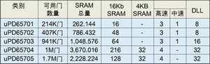 表1：ISSP-STD器件性能列表。