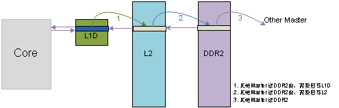 圖 10 內核對DDR2上的數據寫的情況