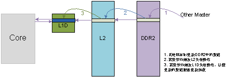 圖 9 內核對DDR2上的數據讀的情況