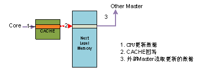 圖 4   內核寫一致性模型