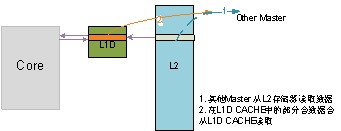圖 6 內核寫L2數據的情況