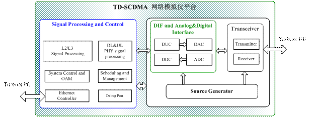 圖2：TD-SCDMA網(wǎng)絡(luò)模擬儀平臺系統(tǒng)。