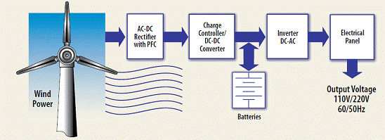 圖一：小型風(fēng)力發(fā)電系統(tǒng)的簡化方塊圖。