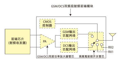 圖1  GSM/DCS雙頻段射頻前端模塊示意圖。