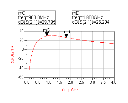 圖3 第二級(jí)和第三級(jí)增益仿真結(jié)果。