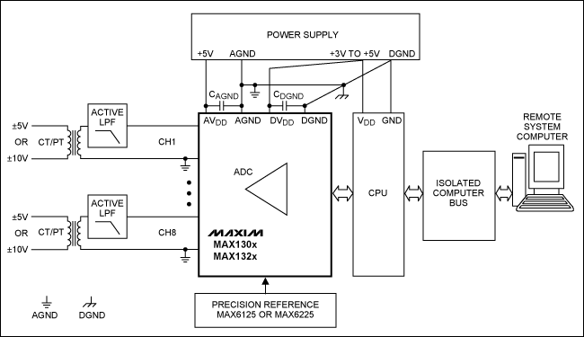 圖2. 采用MAX130x和MAX132x系列ADC構(gòu)建的電力線監(jiān)控系統(tǒng)板級(jí)框圖，圖中需要一個(gè)有源低通濾波器連接CT和PT變壓器。