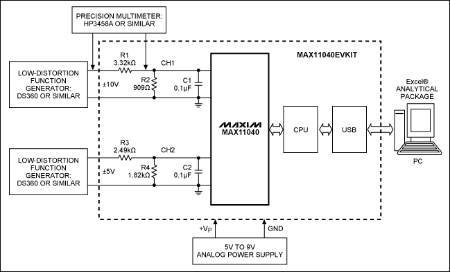 圖3. 基于MAX11040EVKIT的開發(fā)系統(tǒng)框圖，需要兩個(gè)精密儀表對測量通道進(jìn)行適當(dāng)校準(zhǔn)。測量結(jié)果可以通過USB發(fā)送到PC機(jī)，然后轉(zhuǎn)換成Excel?文件作進(jìn)一步處理。