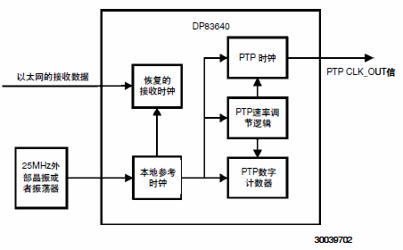 同步以太網(wǎng)模式被禁止的DP83640內(nèi)部時鐘