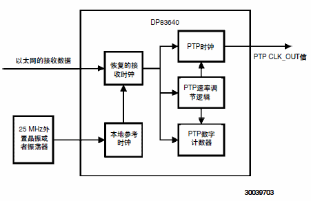 同步以太網(wǎng)模式被使能的DP83640內(nèi)部時鐘
