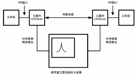 同步測量的設(shè)置
