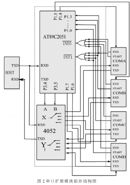 串口擴展模塊拓?fù)浣Y(jié)構(gòu)圖
