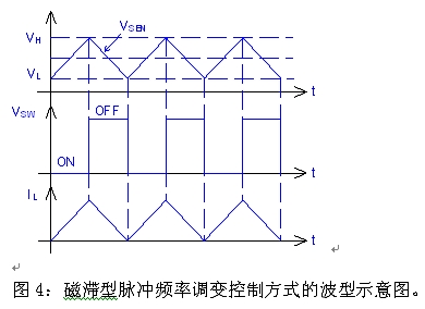 圖4：磁滯型脈沖頻率調(diào)變控制方式的波型示意圖。