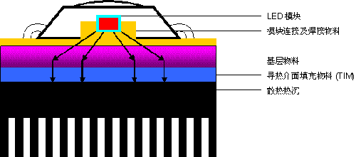 圖1：普通LED燈具的結(jié)構(gòu)示意圖。