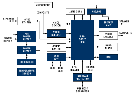 IP攝像機(jī)框圖。關(guān)于Maxim推薦方案的完整信息，請(qǐng)?jiān)L問(wèn)：china.maxim-ic.com/IPcamera。