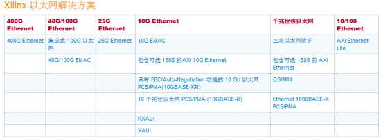 Xilinx 以太網(wǎng)解決方案