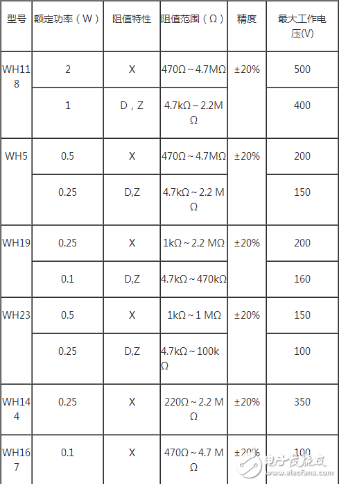 　品種：有普通合成碳膜電位器、帶開關小型合成碳膜電位器、單聯(lián)帶開關（無開關）電位器、雙聯(lián)同軸無開關（帶開關）電位器、雙聯(lián)異軸無開關（帶開關）電位器、小型精密合成碳膜電位器、推拉開關合成碳膜電位器、直滑式合成碳膜電位器、精密多圈合成碳膜電位器等。