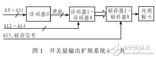 板卡自動(dòng)監(jiān)測(cè)技術(shù)對(duì)輸入輸出擴(kuò)展電路設(shè)計(jì)分析