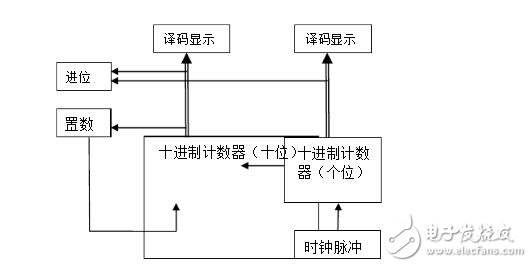 74ls160設(shè)計60進(jìn)制計數(shù)器